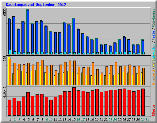 Kasutuspevad September 2017