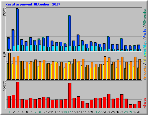 Kasutuspevad Oktoober 2017