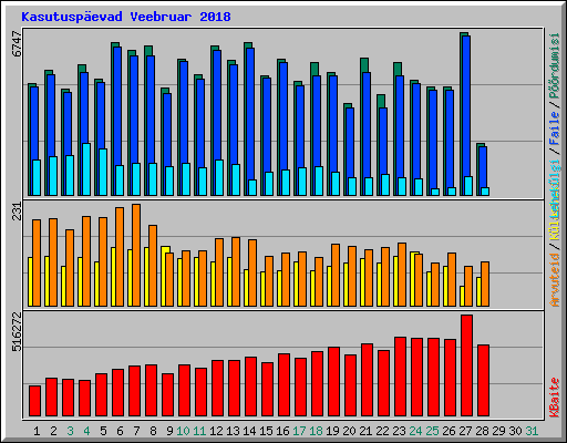 Kasutuspevad Veebruar 2018