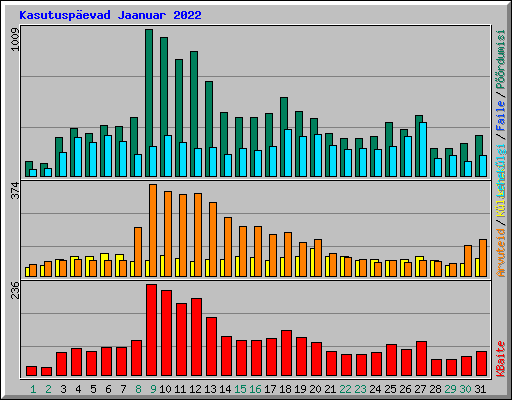 Kasutusp�evad Jaanuar 2022