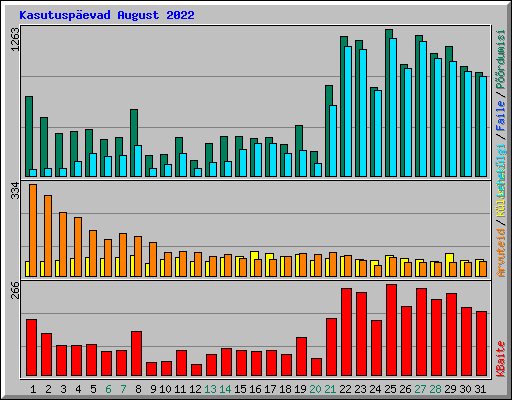 Kasutusp�evad August 2022