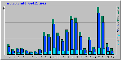 Kasutustunnid Aprill 2012