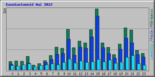 Kasutustunnid Mai 2012
