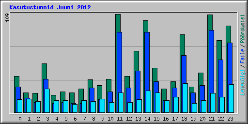 Kasutustunnid Juuni 2012