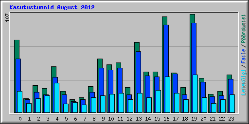 Kasutustunnid August 2012