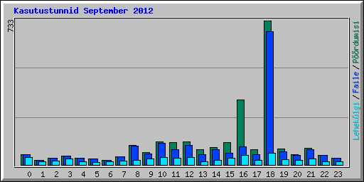 Kasutustunnid September 2012