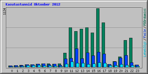 Kasutustunnid Oktoober 2012