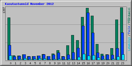Kasutustunnid November 2012