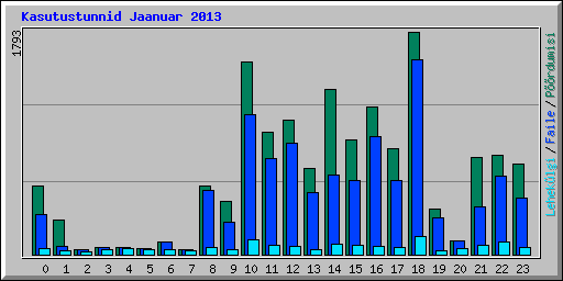 Kasutustunnid Jaanuar 2013
