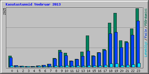 Kasutustunnid Veebruar 2013