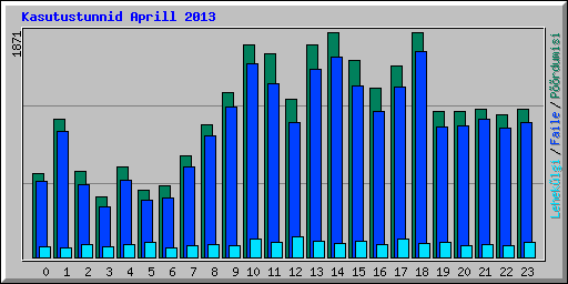 Kasutustunnid Aprill 2013