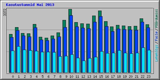 Kasutustunnid Mai 2013