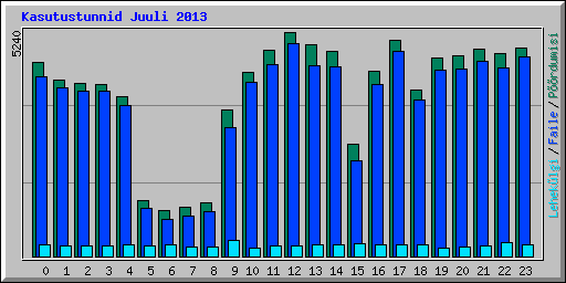 Kasutustunnid Juuli 2013