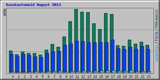 Kasutustunnid August 2013