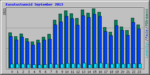 Kasutustunnid September 2013