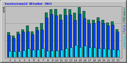 Kasutustunnid Oktoober 2013