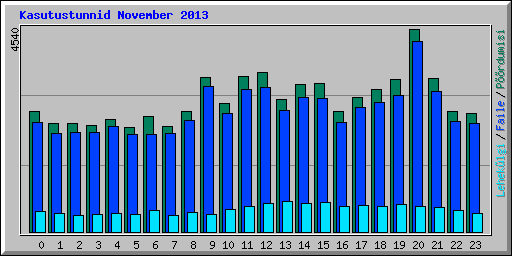 Kasutustunnid November 2013