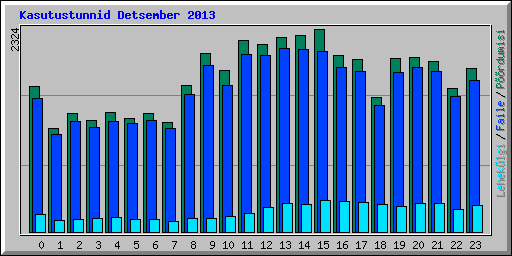 Kasutustunnid Detsember 2013