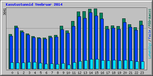 Kasutustunnid Veebruar 2014