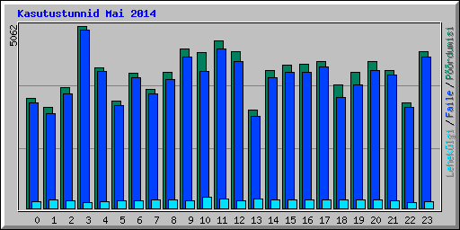 Kasutustunnid Mai 2014