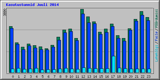 Kasutustunnid Juuli 2014