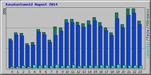 Kasutustunnid August 2014