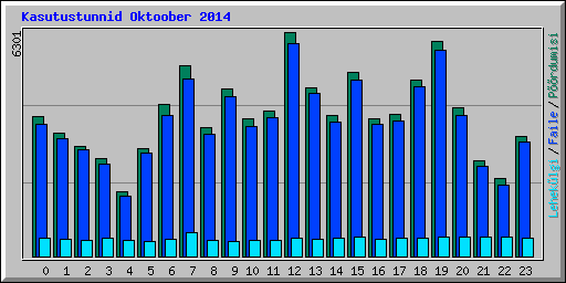 Kasutustunnid Oktoober 2014