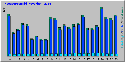 Kasutustunnid November 2014