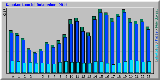 Kasutustunnid Detsember 2014