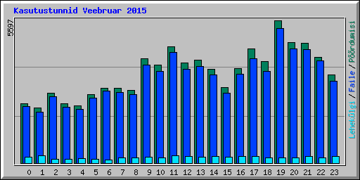 Kasutustunnid Veebruar 2015