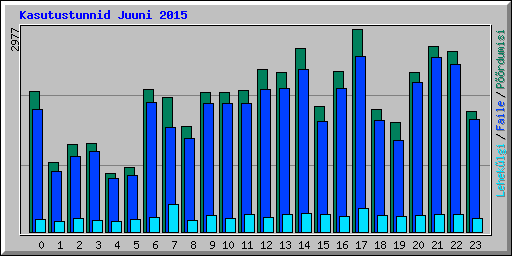 Kasutustunnid Juuni 2015