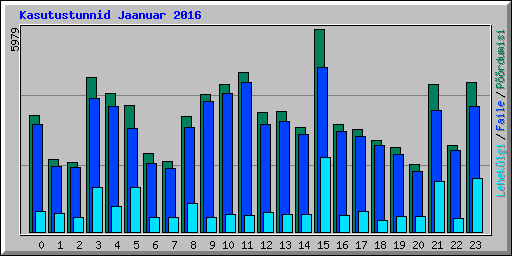 Kasutustunnid Jaanuar 2016