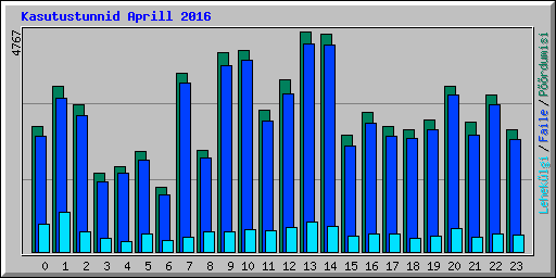 Kasutustunnid Aprill 2016