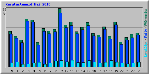 Kasutustunnid Mai 2016