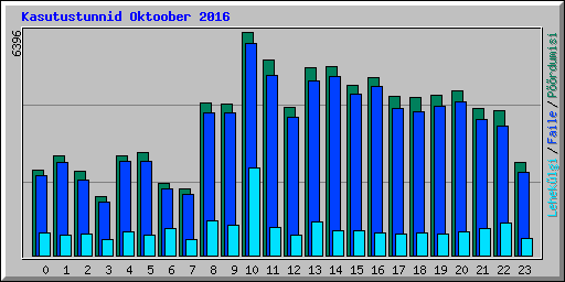 Kasutustunnid Oktoober 2016