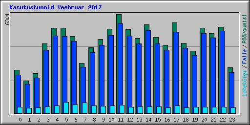 Kasutustunnid Veebruar 2017