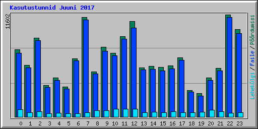 Kasutustunnid Juuni 2017