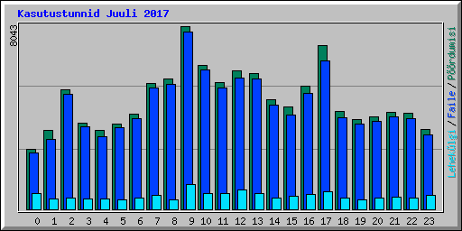 Kasutustunnid Juuli 2017