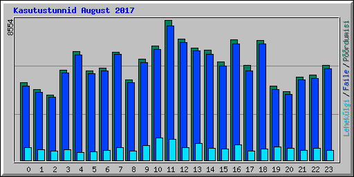 Kasutustunnid August 2017