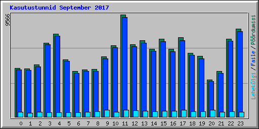 Kasutustunnid September 2017
