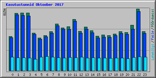 Kasutustunnid Oktoober 2017