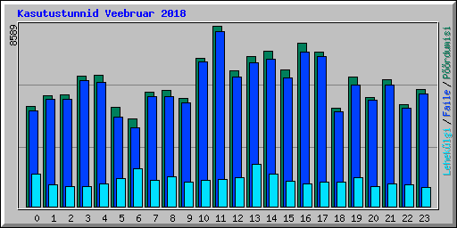 Kasutustunnid Veebruar 2018