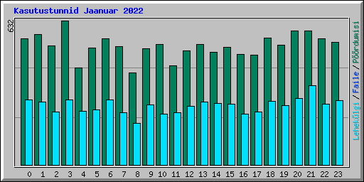Kasutustunnid Jaanuar 2022