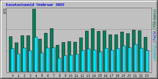 Kasutustunnid Veebruar 2022