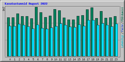 Kasutustunnid August 2022