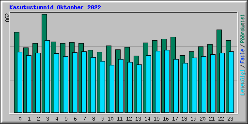 Kasutustunnid Oktoober 2022