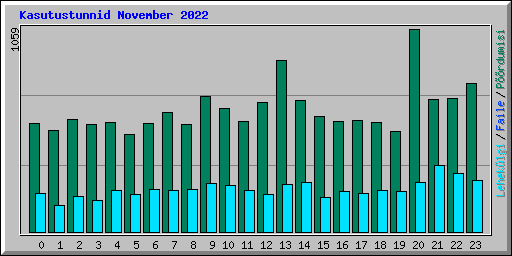 Kasutustunnid November 2022