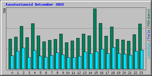 Kasutustunnid Detsember 2022