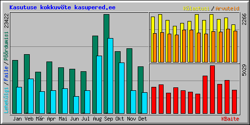 Kasutuse kokkuvte kasupered.ee